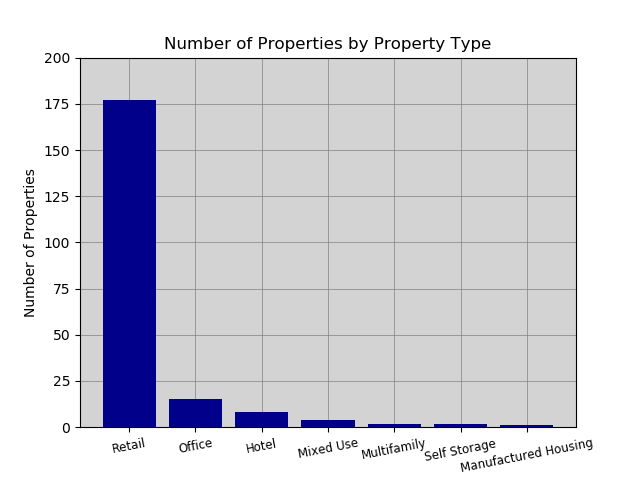 prop_type_graph_three