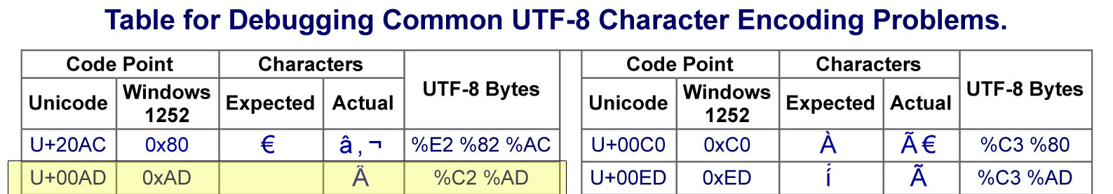 utf encoding chart